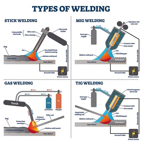 welding & metal fabrication|4 types of welding.